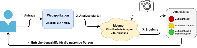 High-Level Use Case des Mensa Queue Monitors